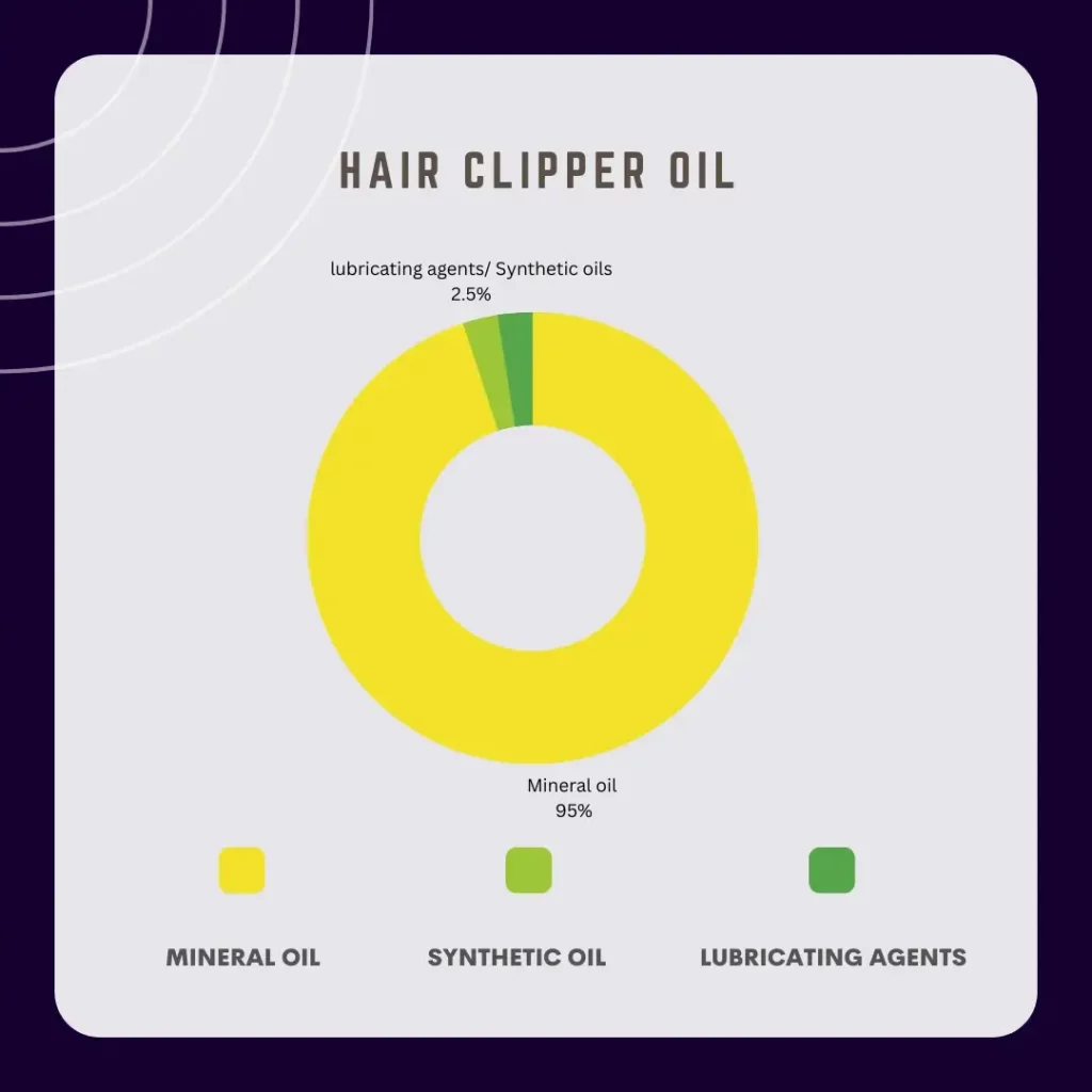 What is hair clipper oil made of?